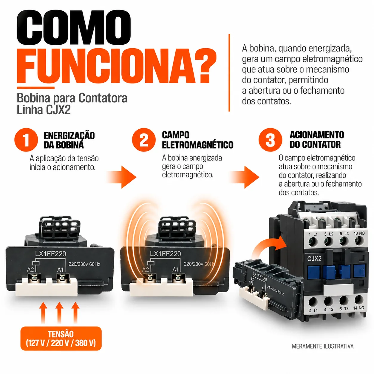 Bobina para contator CJX2 de 115 e 150 A - 50/60 HZ - KAYAMA 380Vca — imagem 6