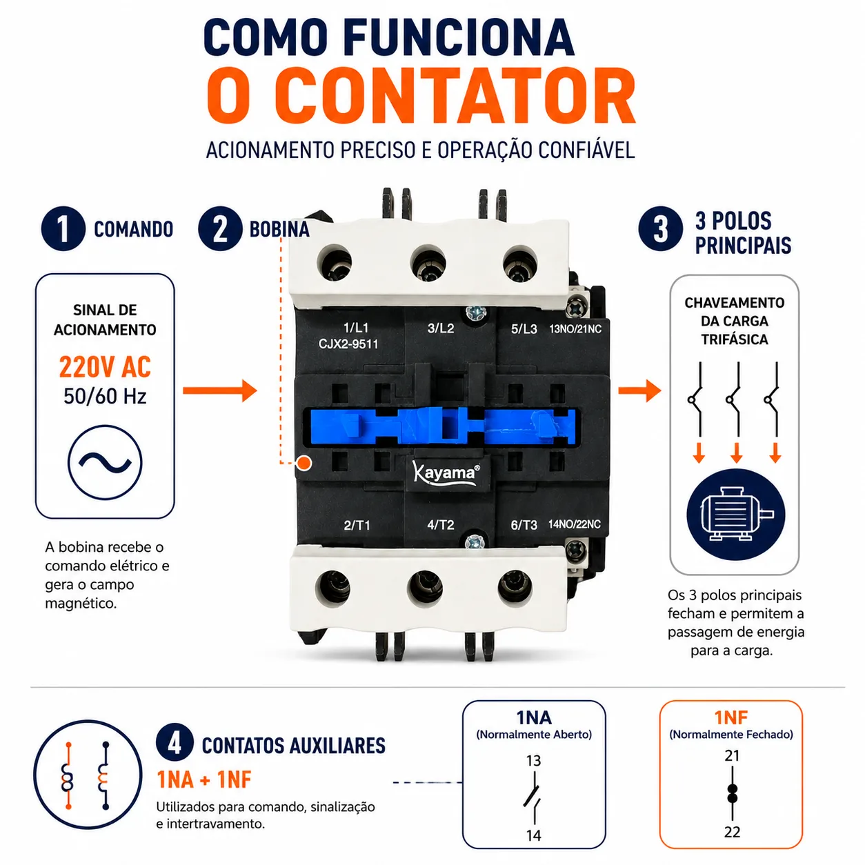 contator Tripolar CJX2-9511B - 220V- 50/60 HZ - KAYAMA — imagem 5